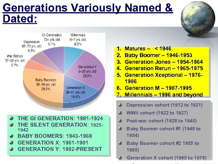 Generations Variously Named & Dated: 1. 2. 3. 4. 5. Matures – < 1946