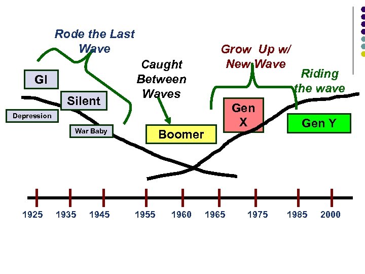 Rode the Last Wave GI Silent Caught Between Waves Grow Up w/ New Wave