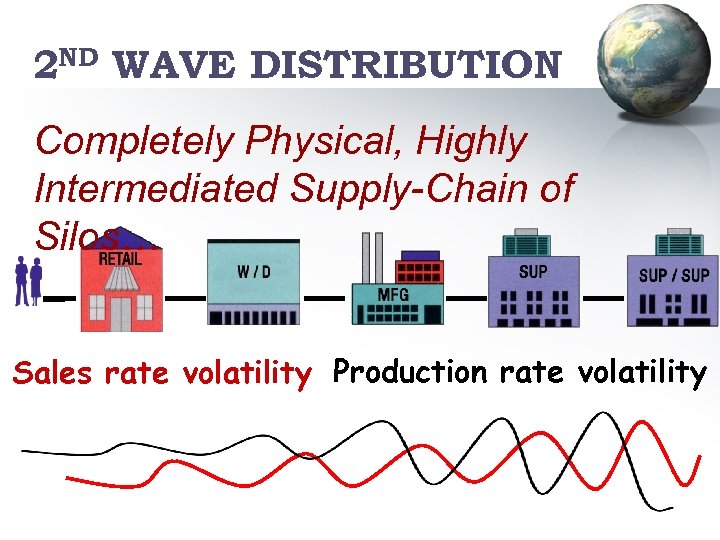 2 ND WAVE DISTRIBUTION Completely Physical, Highly Intermediated Supply-Chain of Silos… Sales rate volatility