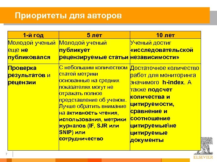 Приоритеты для авторов 1 -й год 5 лет 10 лет Молодой ученый Ученый достиг