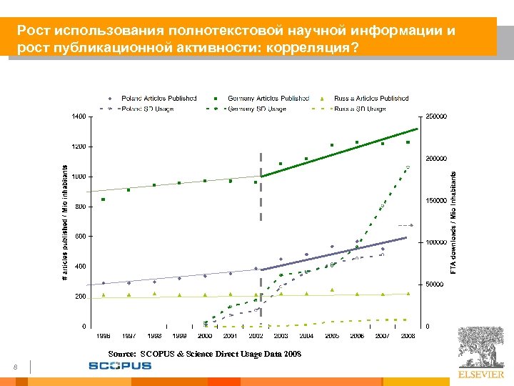 Рост использования полнотекстовой научной информации и рост публикационной активности: корреляция? Source: SCOPUS & Science