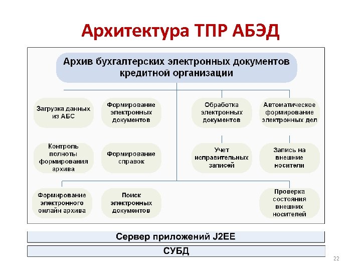 Архитектура ТПР АБЭД 22 