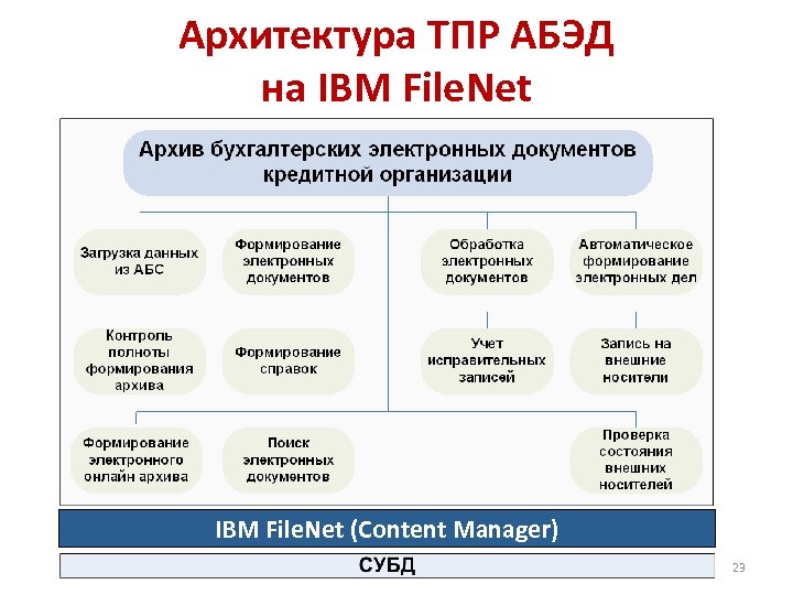 Архитектура ТПР АБЭД на IBM File. Net (Content Manager) 23 