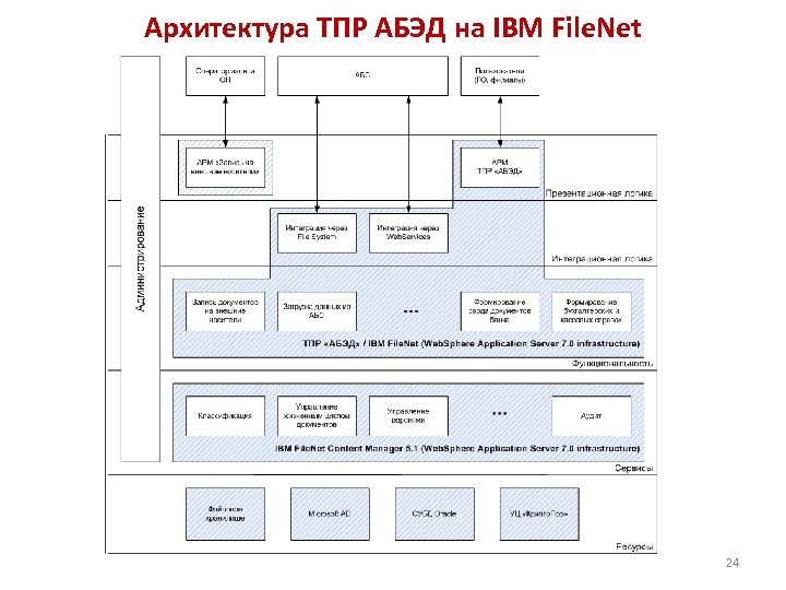 Архитектура ТПР АБЭД на IBM File. Net 24 