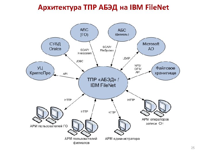 Архитектура ТПР АБЭД на IBM File. Net 25 