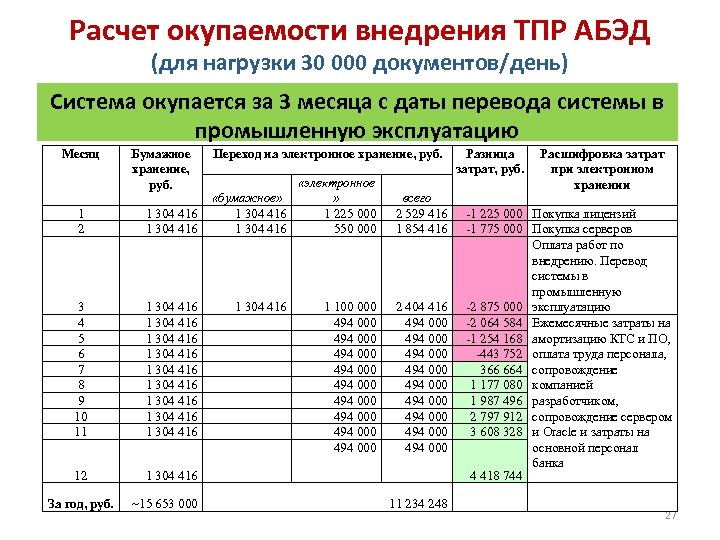 Расчет окупаемости внедрения ТПР АБЭД (для нагрузки 30 000 документов/день) Система окупается за 3