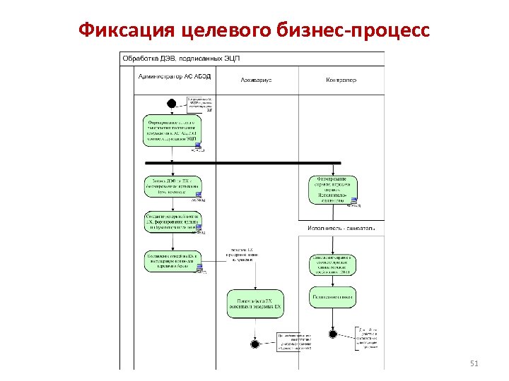 Фиксация целевого бизнес-процесс 51 