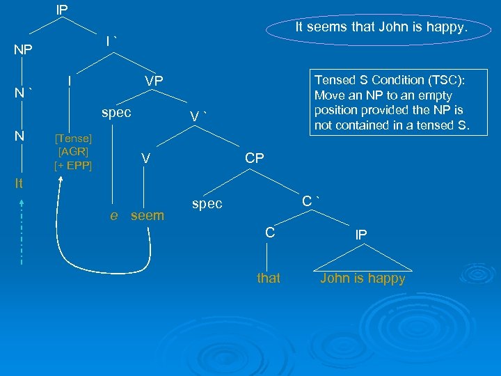 IP I` NP N` It seems that John is happy. I spec N [Tense]
