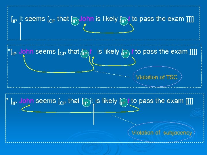 [IP It seems [CP that [IP John is likely [IP t to pass the