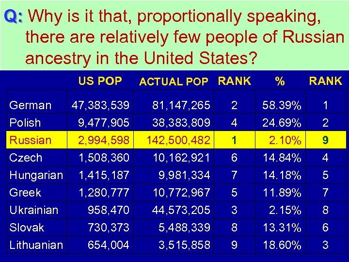 Q: Why is it that, proportionally speaking, there are relatively few people of Russian