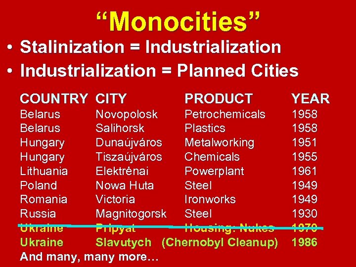  • • “Monocities” Stalinization = Industrialization = Planned Cities COUNTRY CITY PRODUCT Belarus