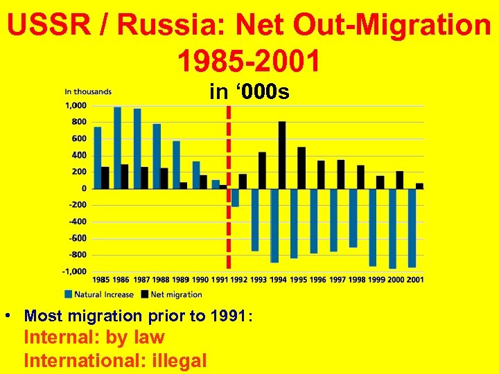 USSR / Russia: Net Out-Migration 1985 -2001 in ‘ 000 s • Most migration