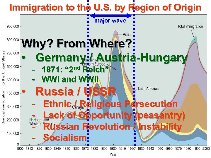 Immigration to the U. S. by Region of Origin major wave Why? From Where?