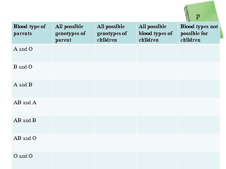 p Blood type of parents A and O B and O A and B