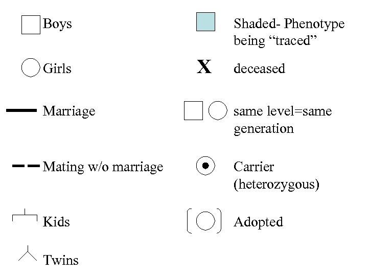 – Boys – Girls Shaded- Phenotype being “traced” X deceased Marriage same level=same generation