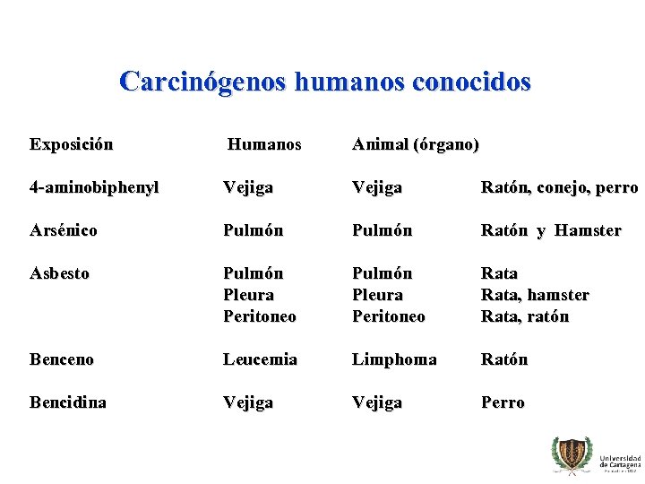 Carcinógenos humanos conocidos Exposición Humanos Animal (órgano) 4 -aminobiphenyl Vejiga Ratón, conejo, perro Arsénico