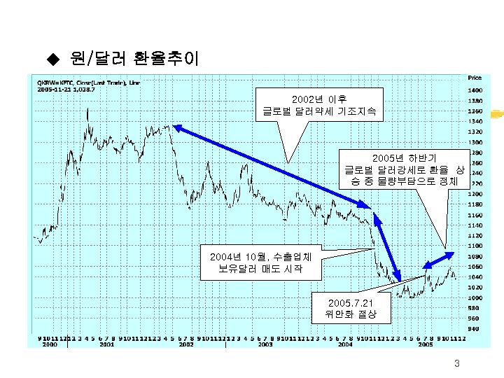 ◆ 원/달러 환율추이 2002년 이후 글로벌 달러약세 기조지속 2005년 하반기 글로벌 달러강세로 환율 상
