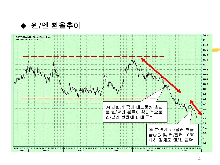 ◆ 원/엔 환율추이 04 하반기 국내 매도물량 출회 로 원/달러 환율이 상대적으로 엔/달러 환율에