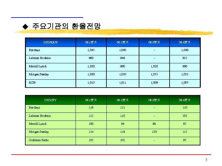 ◆ 주요기관의 환율전망 USD/KRW 06. 1분기 06. 2분기 06. 3분기 06. 4분기 1, 045