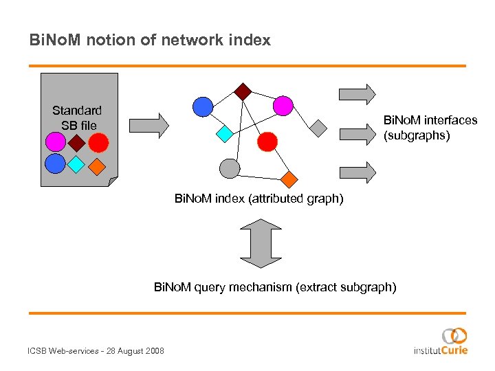 Bi. No. M notion of network index Standard SB file Bi. No. M interfaces