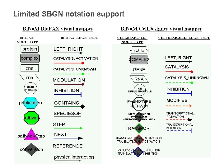 Limited SBGN notation support 