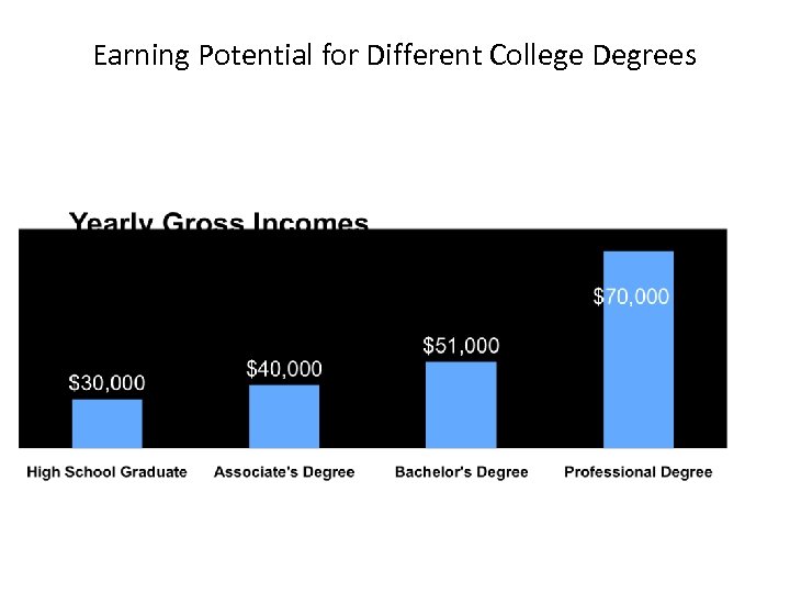 Earning Potential for Different College Degrees 