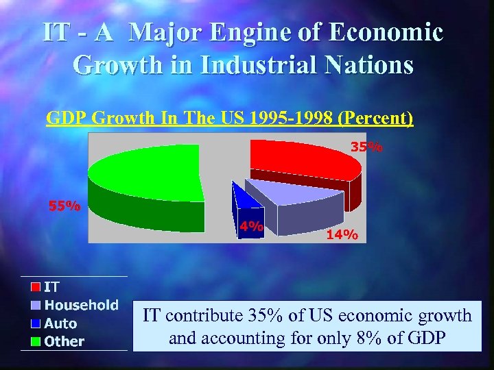 IT - A Major Engine of Economic Growth in Industrial Nations GDP Growth In