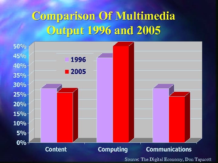 Comparison Of Multimedia Output 1996 and 2005 Source: The Digital Economy, Don Tapscott 