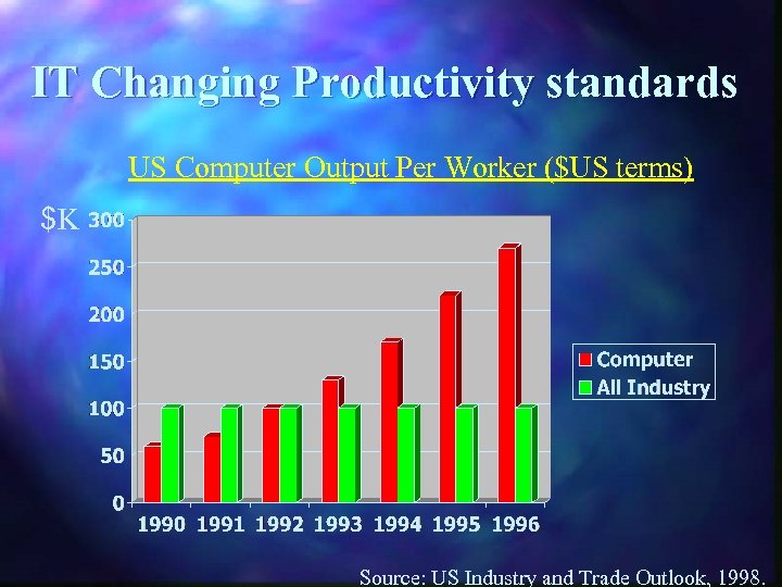 IT Changing Productivity standards US Computer Output Per Worker ($US terms) $K Source: US