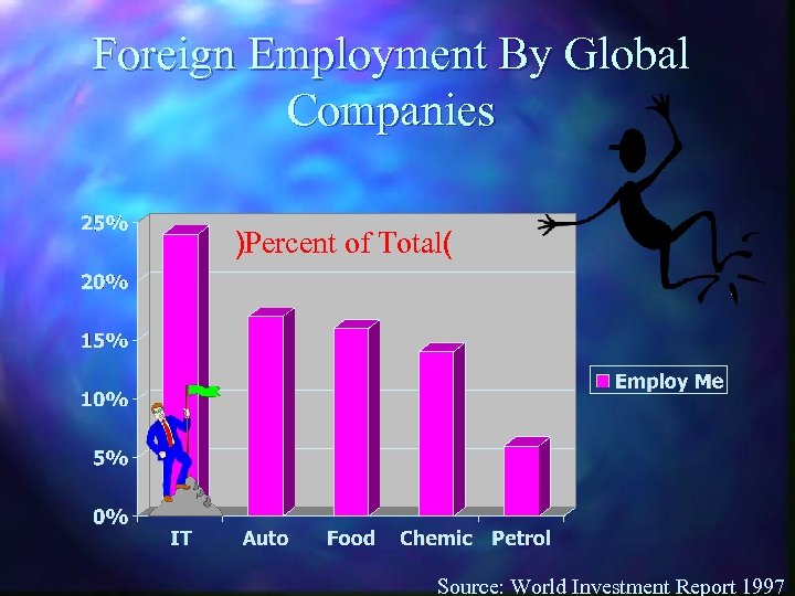 Foreign Employment By Global Companies )Percent of Total( Source: World Investment Report 1997 