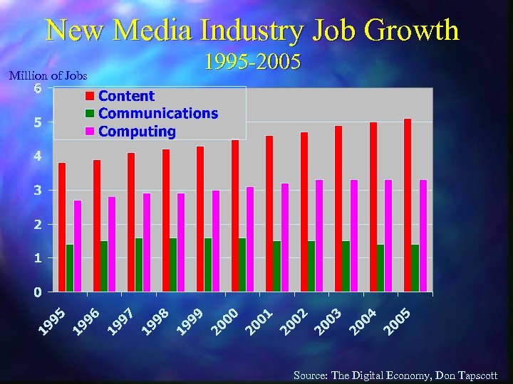 New Media Industry Job Growth Million of Jobs 1995 -2005 Source: The Digital Economy,