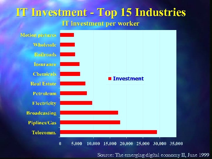 IT Investment - Top 15 Industries IT investment per worker Source: The emerging digital