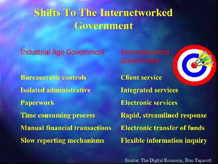 Shifts To The Internetworked Government Source: The Digital Economy, Don Tapscott 