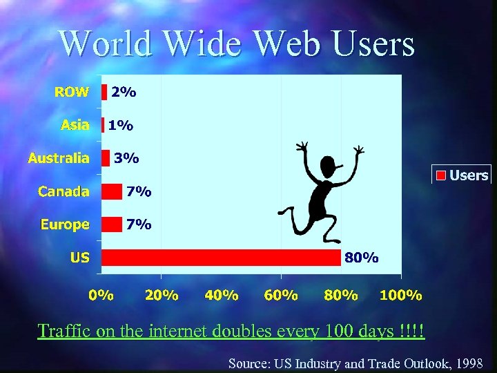 World Wide Web Users Traffic on the internet doubles every 100 days !!!! Source: