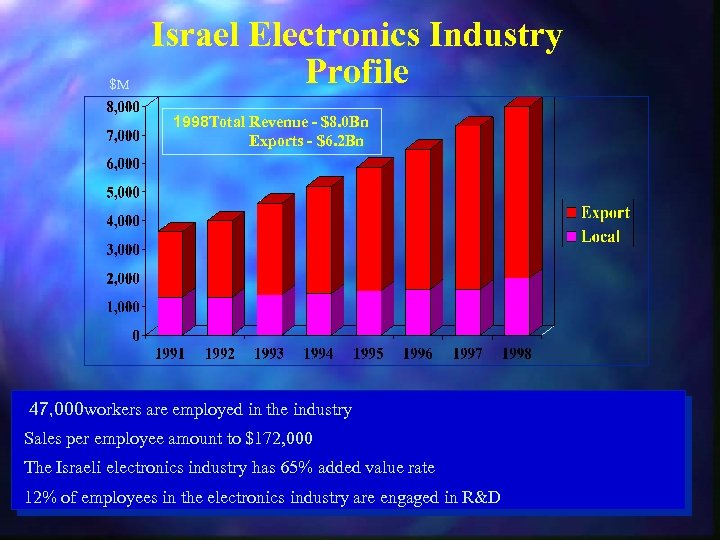 $M Israel Electronics Industry Profile 1998 Total Revenue - $8. 0 Bn Exports -