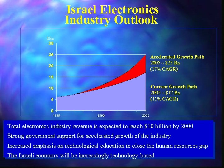 Israel Electronics Industry Outlook $Bn Accelerated Growth Path 2005 ~ $25 Bn (17% CAGR)