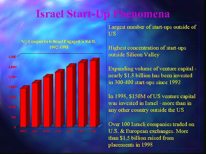 Israel Start-Up Phenomena Largest number of start-ups outside of US Highest concentration of start-ups