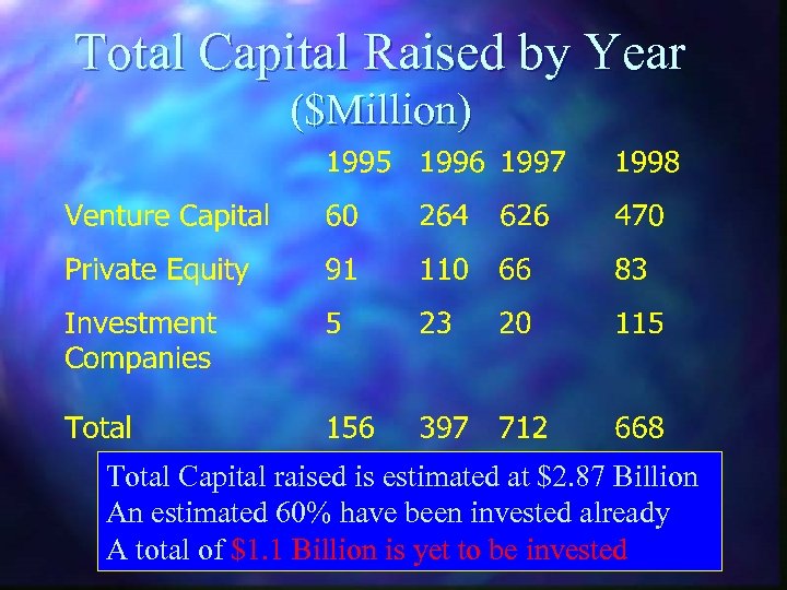 Total Capital Raised by Year ($Million) Total Capital raised is estimated at $2. 87