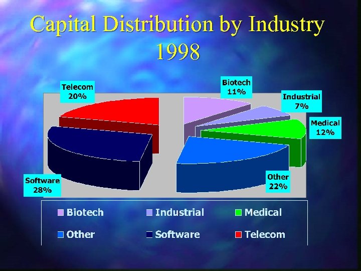 Capital Distribution by Industry 1998 