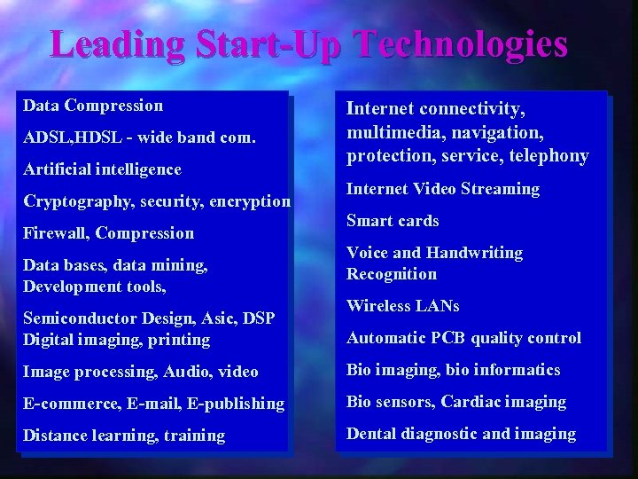 Leading Start-Up Technologies Data Compression ADSL, HDSL - wide band com. Artificial intelligence Cryptography,