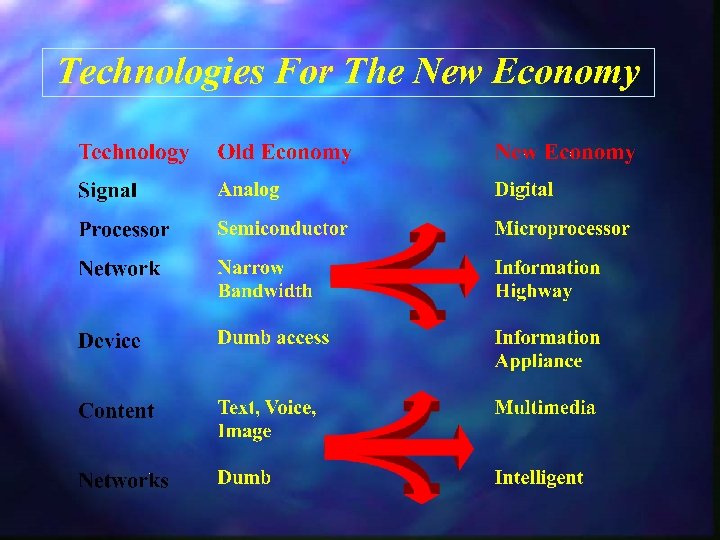 Technologies For The New Economy 