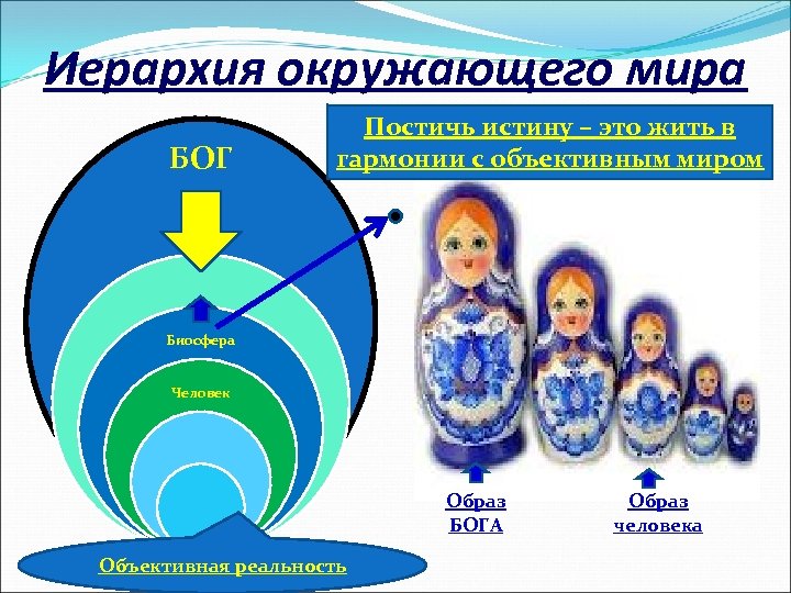 Иерархия окружающего мира БОГ Постичь истину – это жить в гармонии с объективным миром