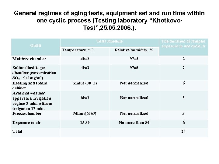 General regimes of aging tests, equipment set and run time within one cyclic process