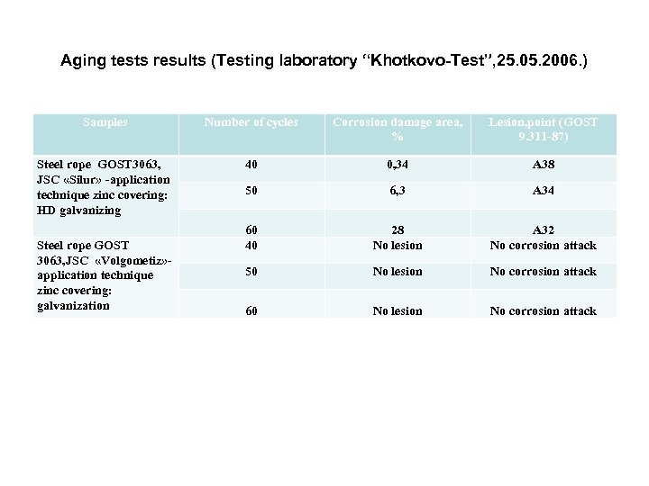 Aging tests results (Testing laboratory “Khotkovo-Test”, 25. 05. 2006. ) Samples Number of cycles