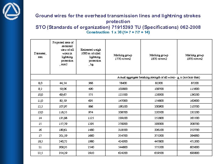 Ground wires for the overhead transmission lines and lightning strokes protection STO (Standards of