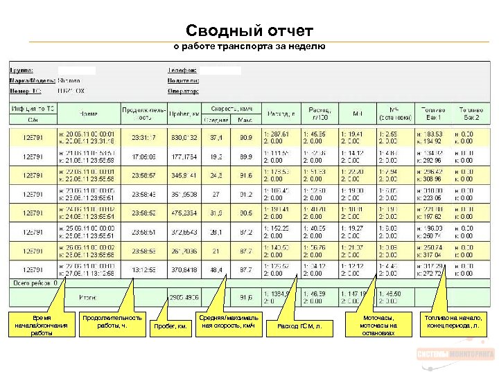 Сводный отчет о работе транспорта за неделю Время начала/окончания работы Продолжительность работы, ч. Пробег,