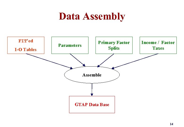Data Assembly FIT'ed I-O Tables Parameters Primary Factor Splits Income / Factor Taxes Assemble