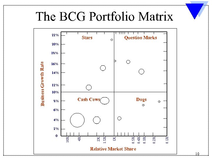 The BCG Portfolio Matrix 22% Stars Question Marks 20% 16% 14% 12% 10% Cash