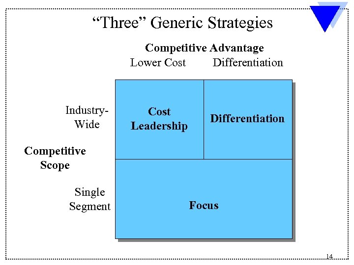 “Three” Generic Strategies Competitive Advantage Lower Cost Differentiation Industry. Wide Cost Leadership Differentiation Competitive