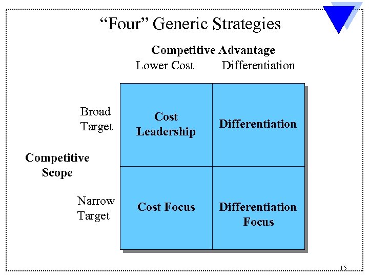 “Four” Generic Strategies Competitive Advantage Lower Cost Differentiation Broad Target Cost Leadership Differentiation Competitive